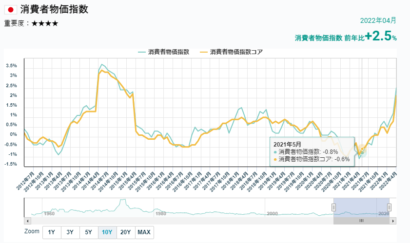 日本消費者物價指數的變化