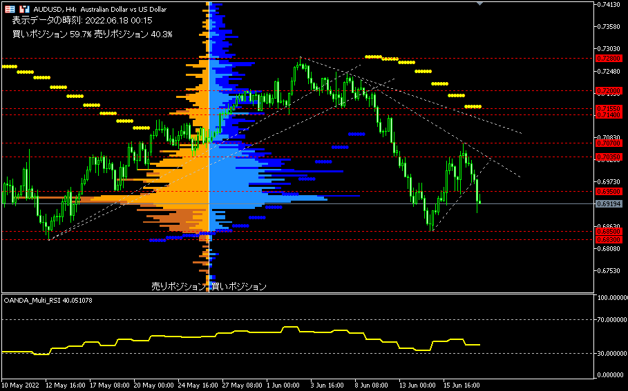 AUD/USD的4小時圖表