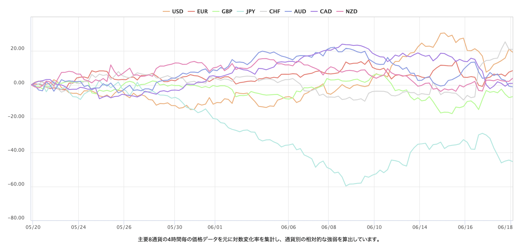 最近1個月的主要 8 種貨幣對的即時外匯強弱圖