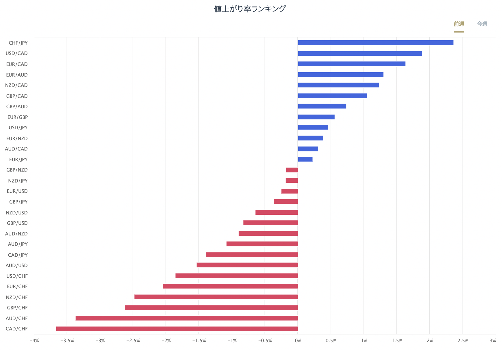 主要 8 種貨幣對的即時外匯強弱圖