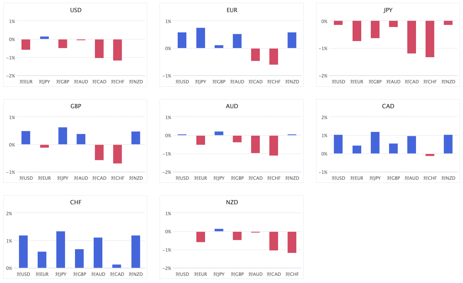 上週主要 8 種貨幣對的匯率升貶幅圖