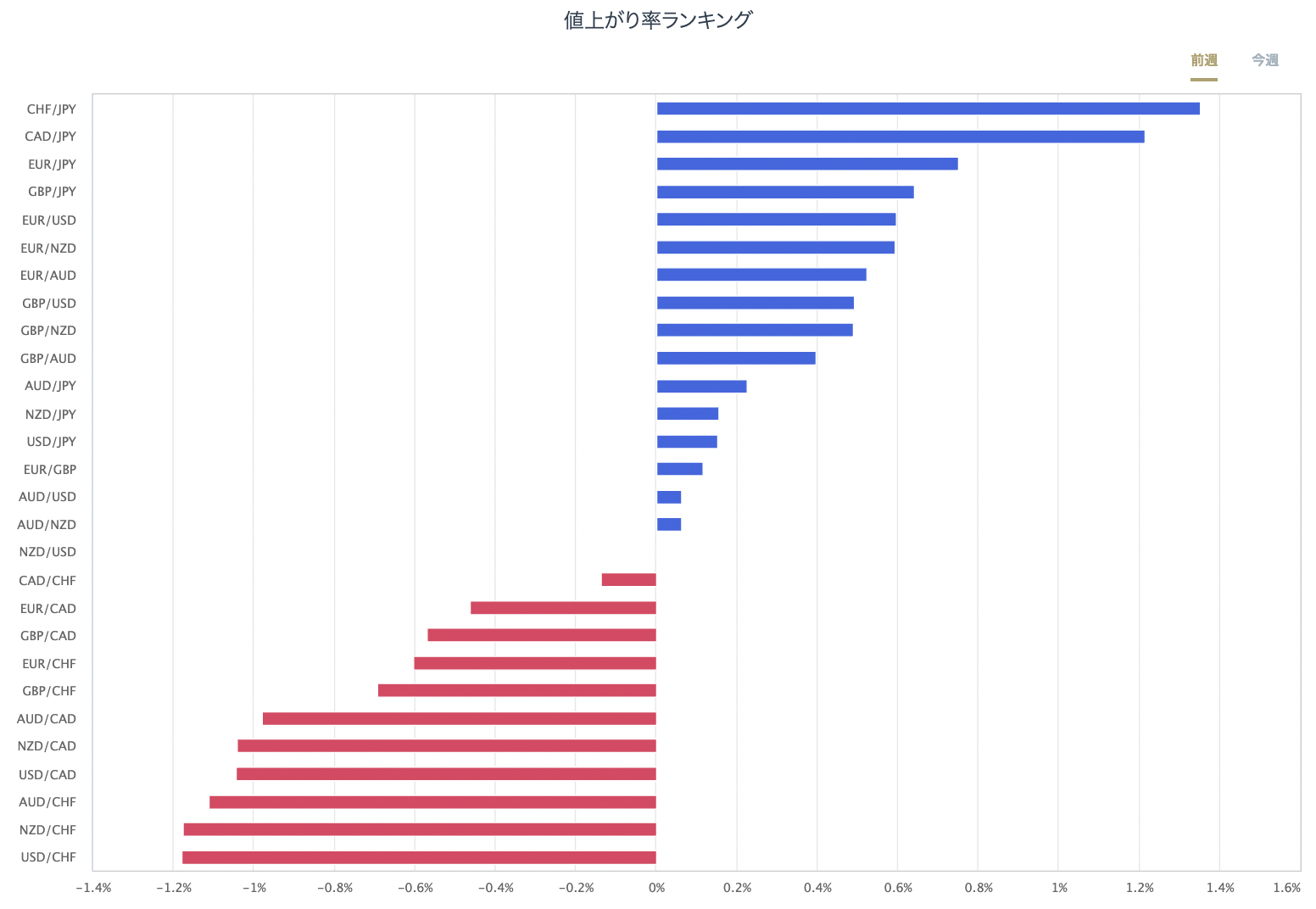 外匯主要28種貨幣對的漲跌率排行榜