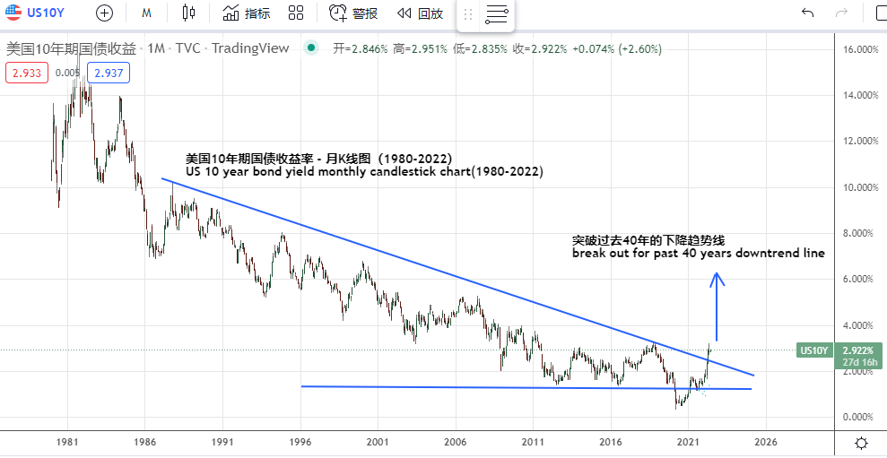 Tradingview, 美國十年期國債收益率