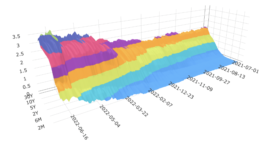 美國公債殖利率曲線圖的變化（3D圖）