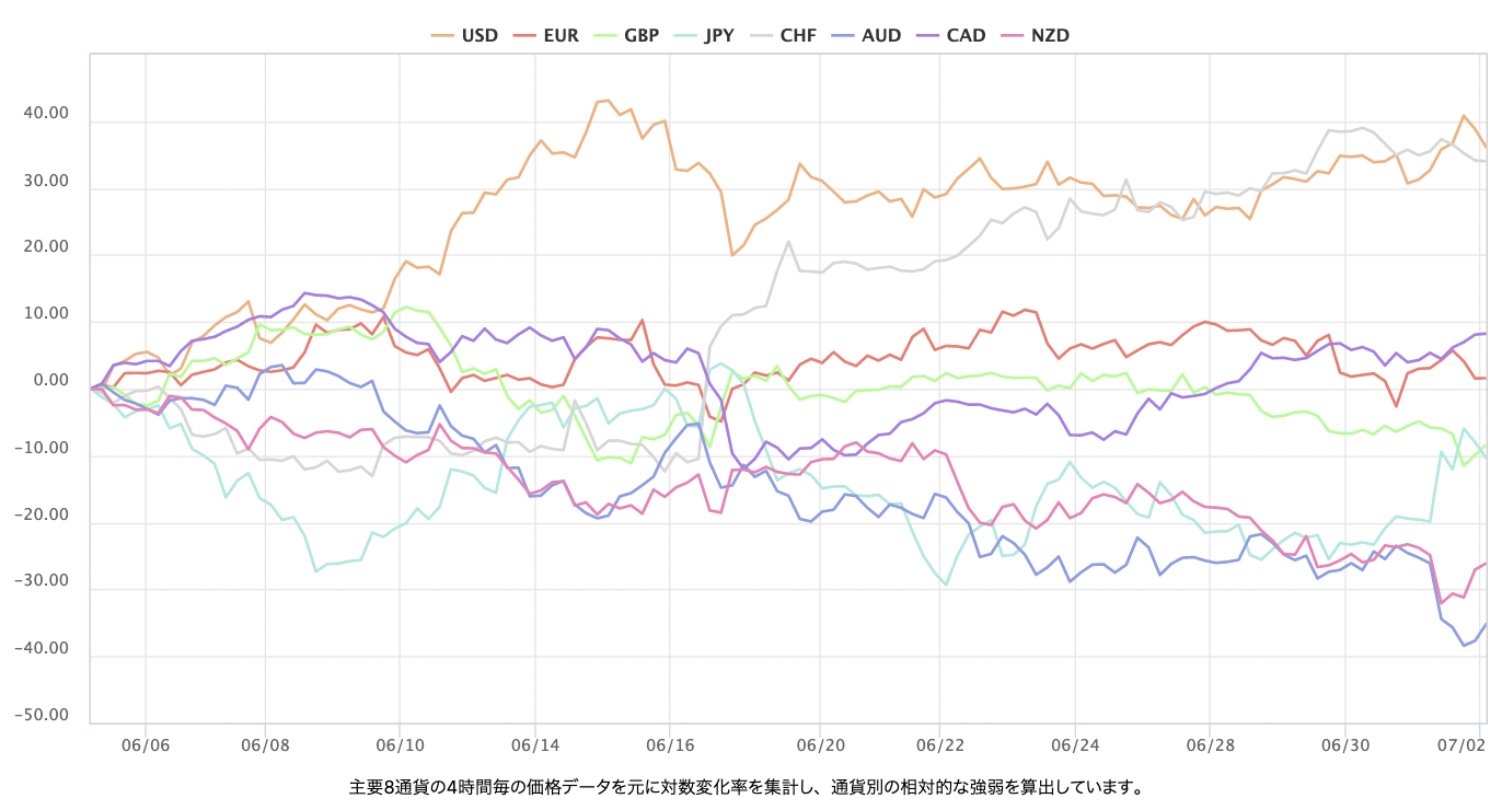 8 種貨幣對的即時外匯強弱圖