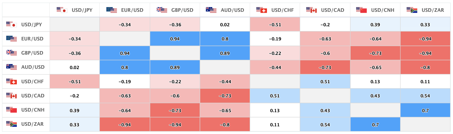 上週的主要美元直盤貨幣對的相關性