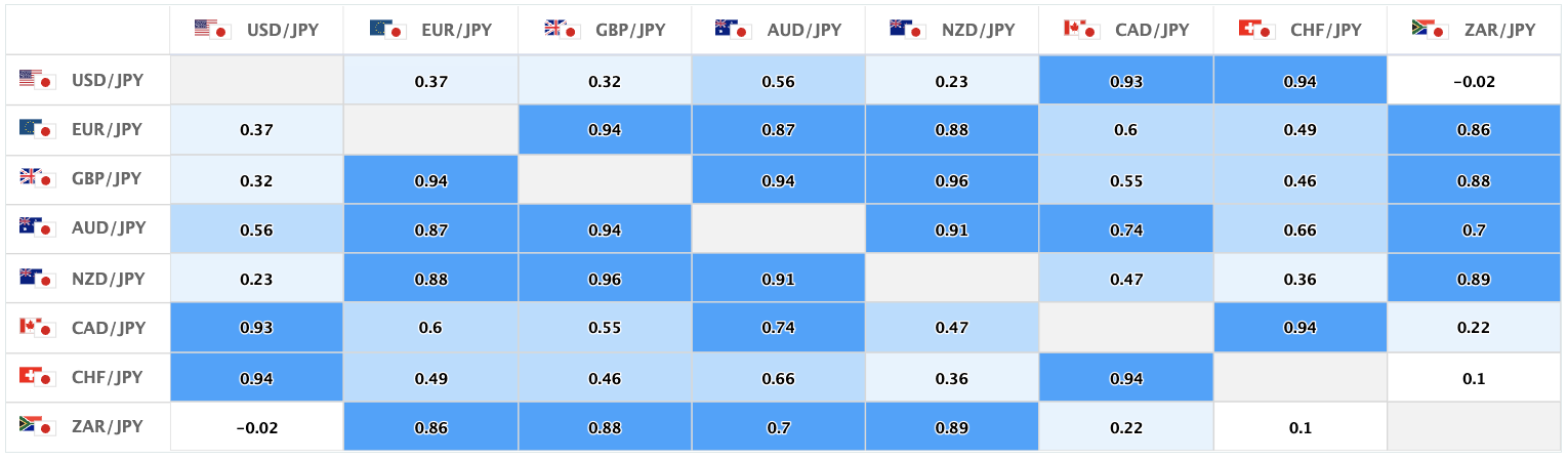 上週的美元/日圓、日圓交叉盤的相關性