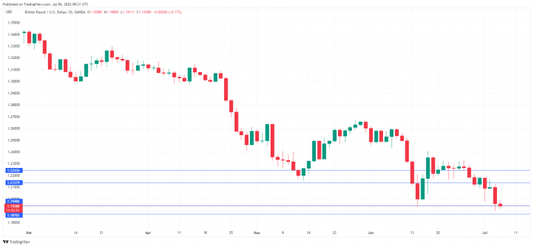 GBP/USD走勢圖