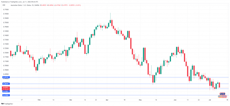 AUD/USD走勢圖