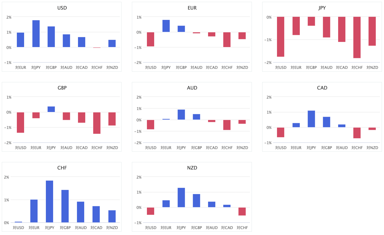 上週主要 8 種貨幣對的匯率升貶幅圖