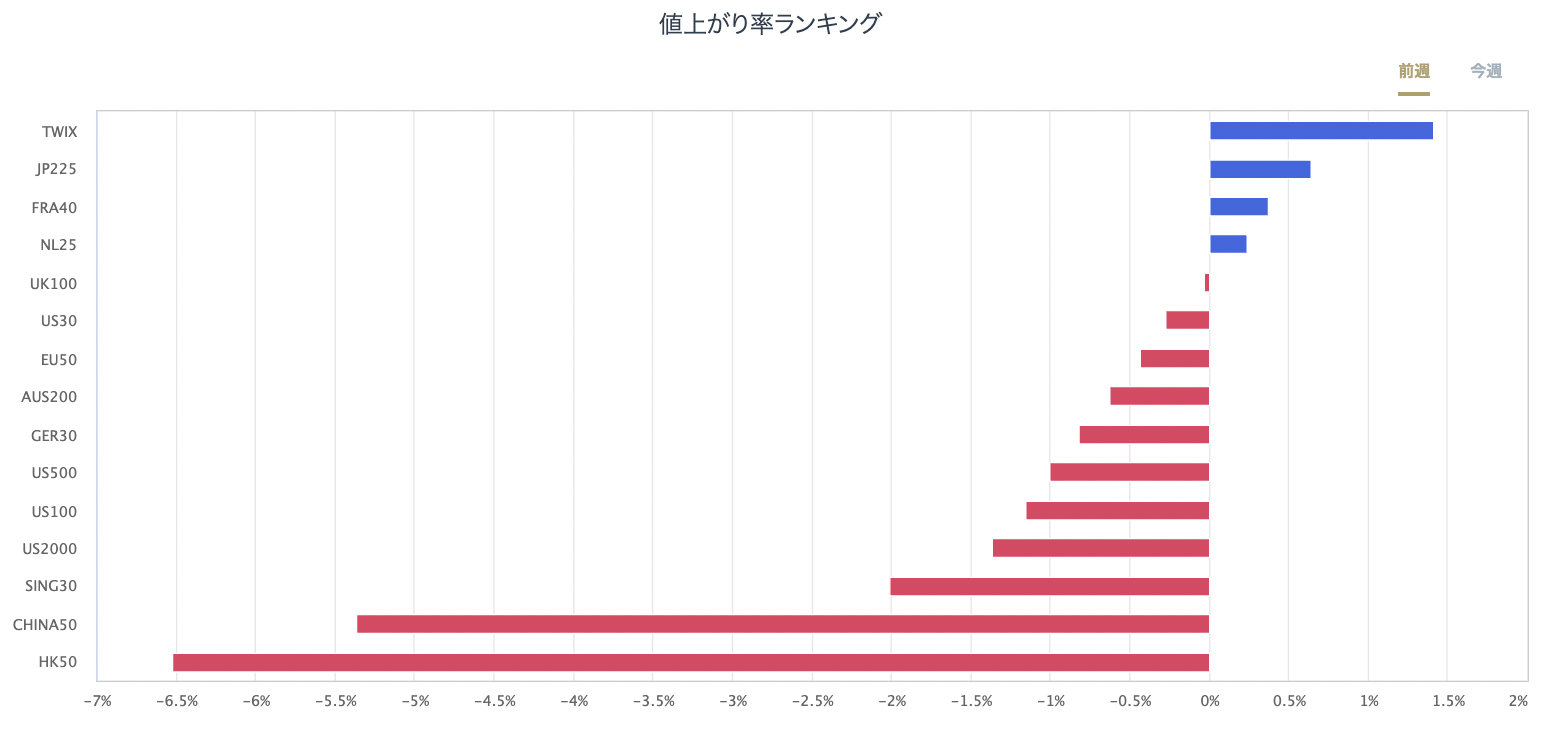 股指CFD的漲跌率排行榜