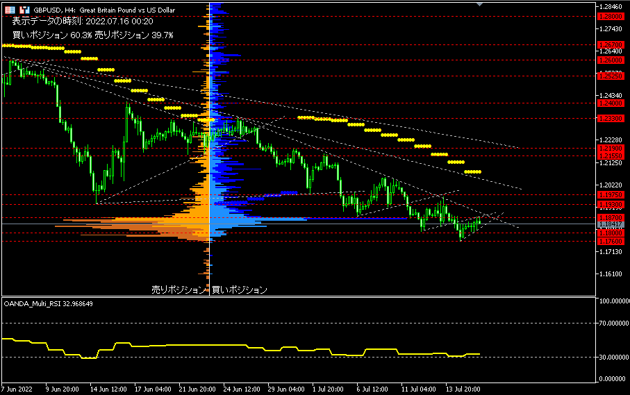 GBP/USD的4小時圖表