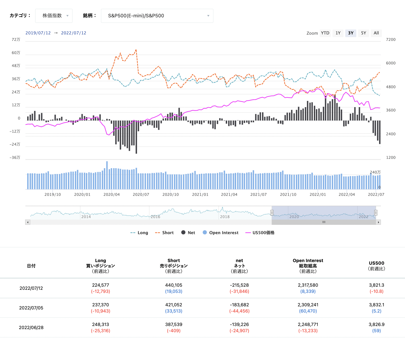 期貨市場中S&P500 consolidated的淨倉位狀態