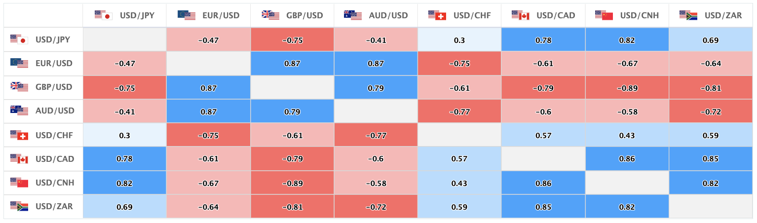 上週的主要美元直盤貨幣對的相關性