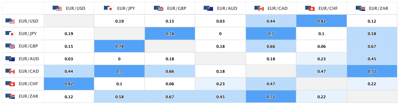 上週含有歐元的主要貨幣對的相關性