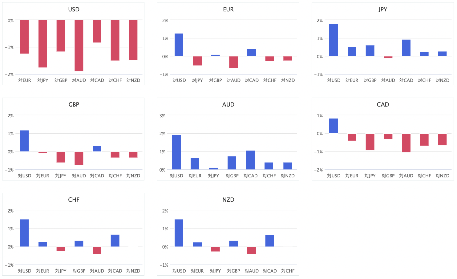上週主要 8 種貨幣對的匯率升貶幅圖
