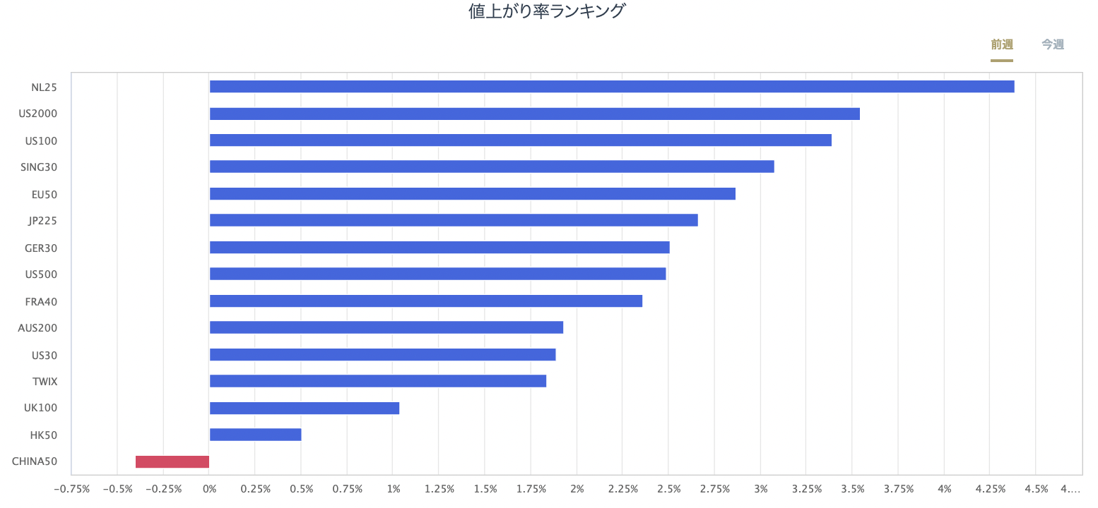 股指CFD的漲跌率排行榜