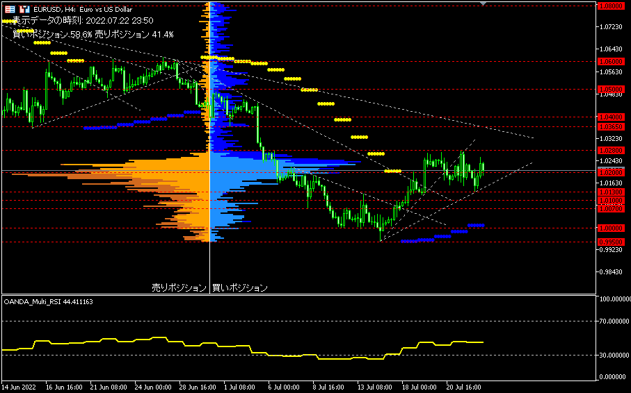 EUR/USD的4小時圖表