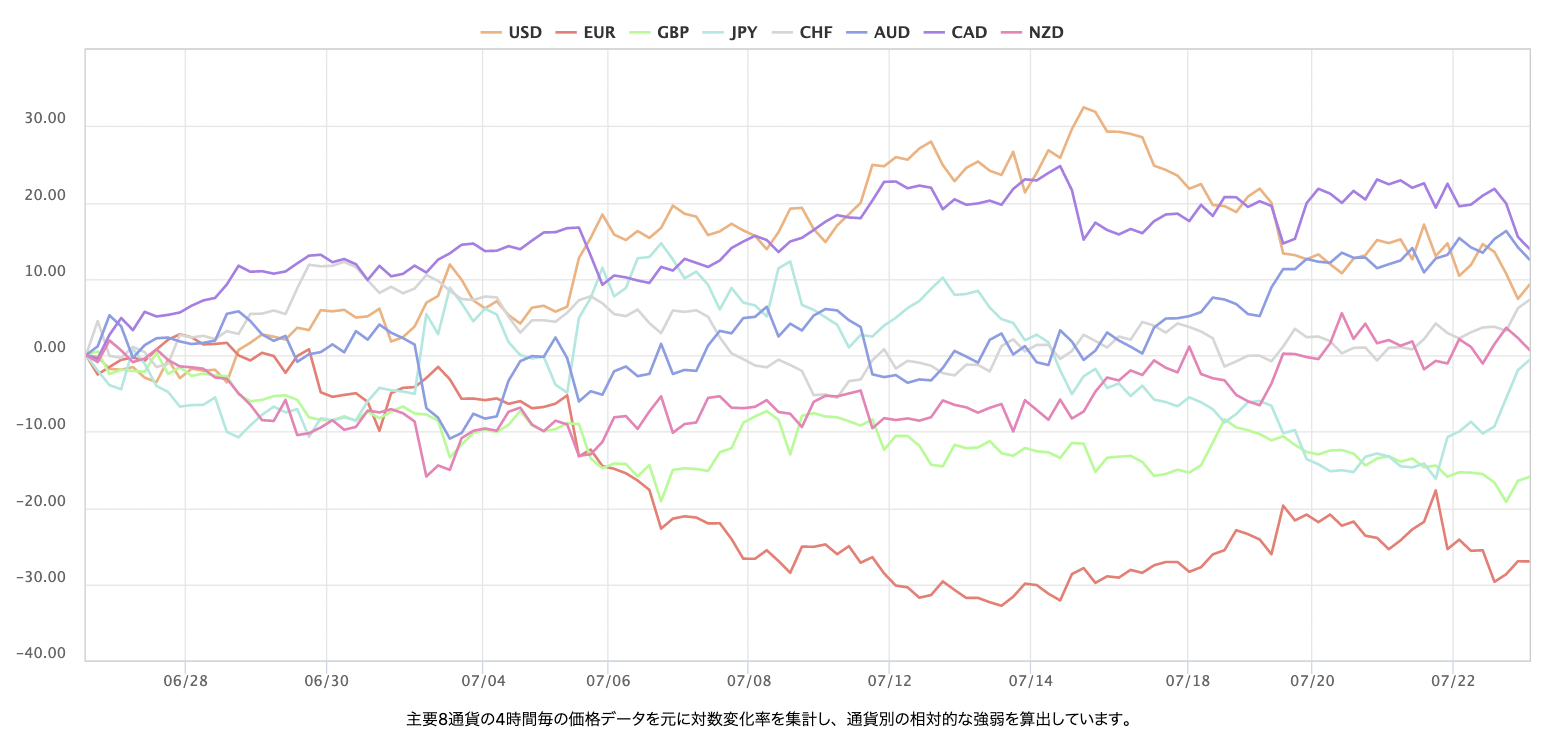 最近1個月的主要 8 種貨幣對的即時外匯強弱圖