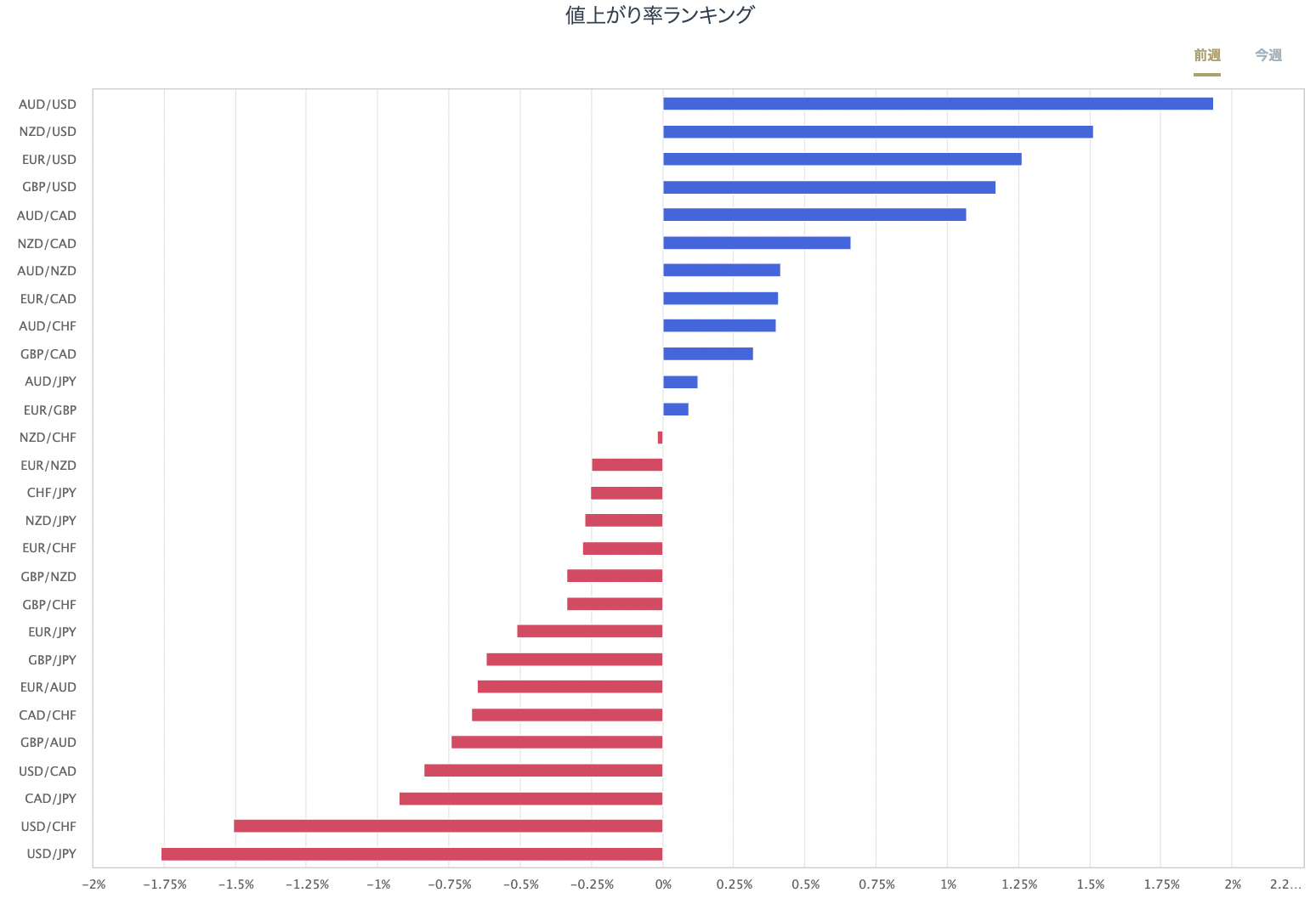 外匯主要28種貨幣對的漲跌率排行榜