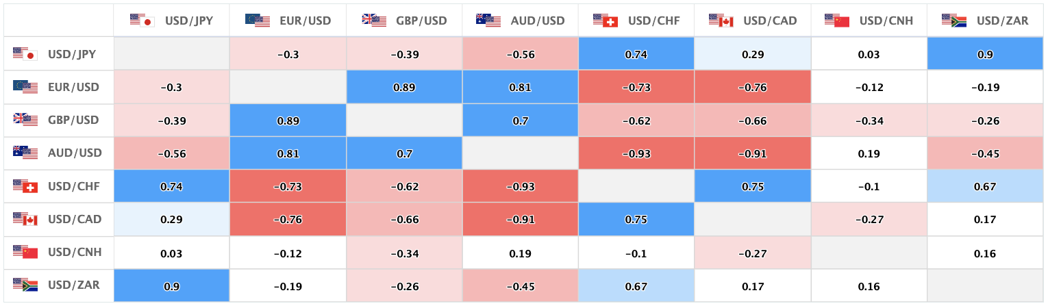 上週的主要美元直盤貨幣對的相關性