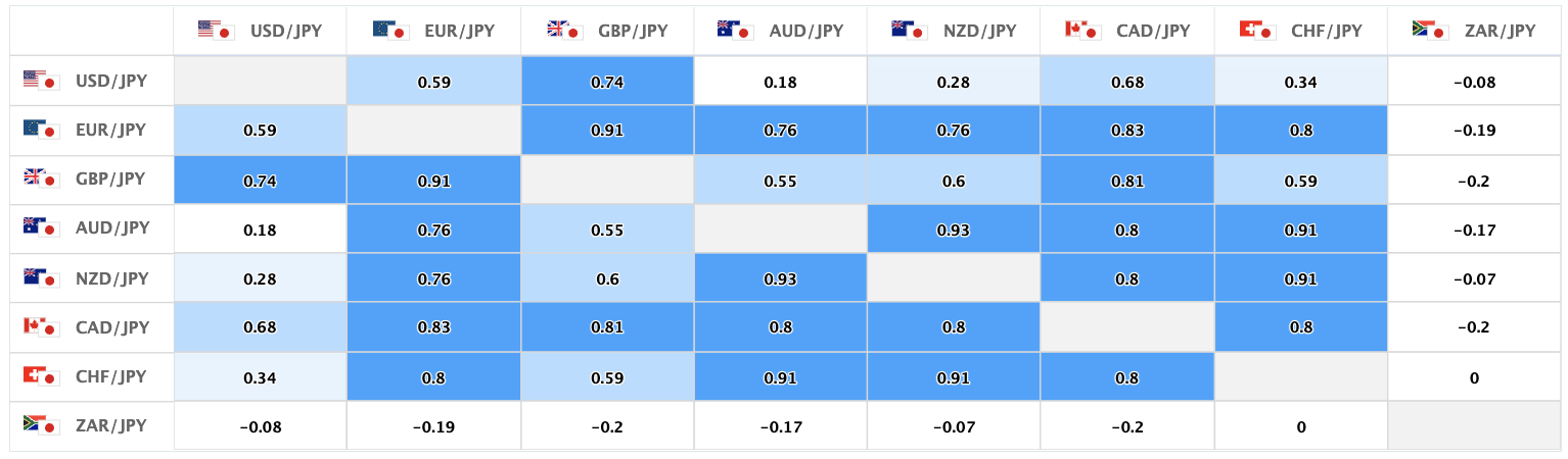 上週的美元/日圓、日圓交叉盤的相關性