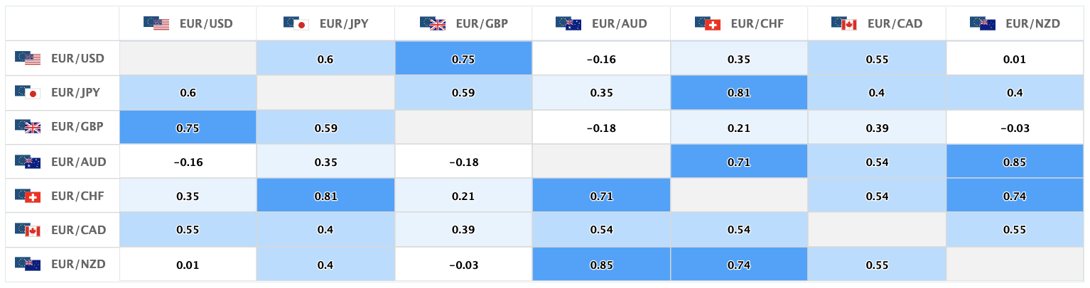 上週含有歐元的主要貨幣對的相關性