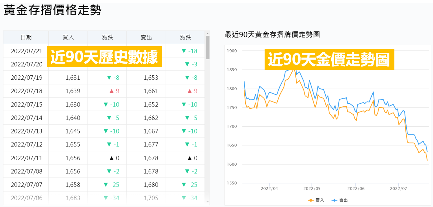 黃金存摺價格走勢