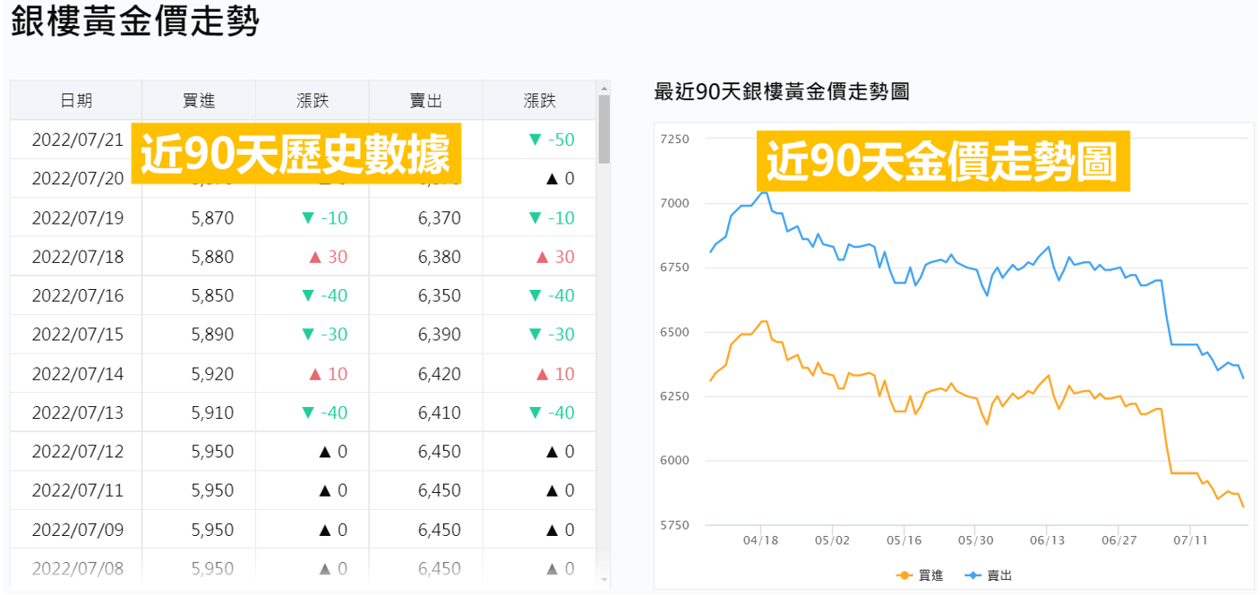 銀樓黃金價走勢