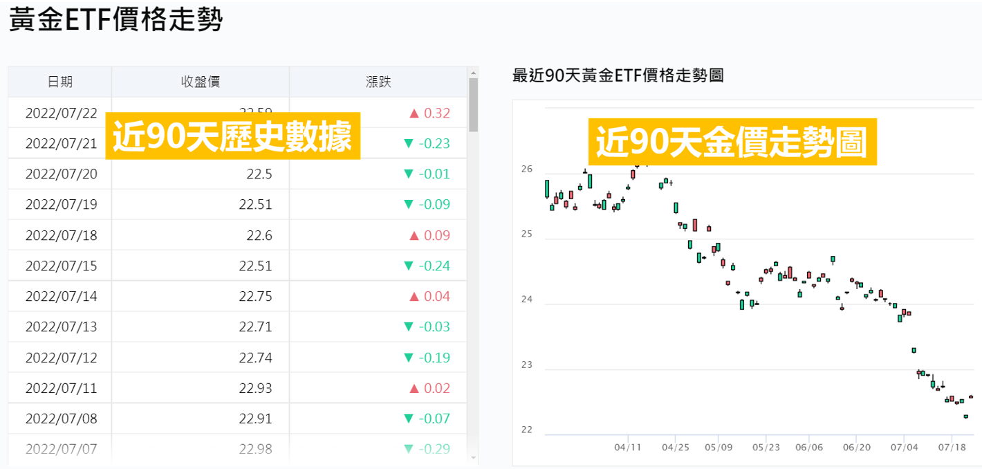 黃金ETF價格走勢