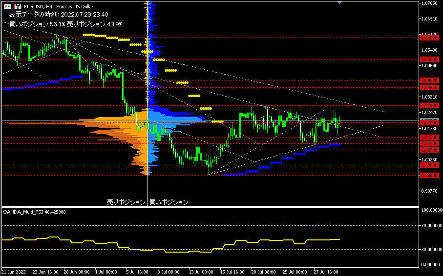 EUR/USD的4小時圖表