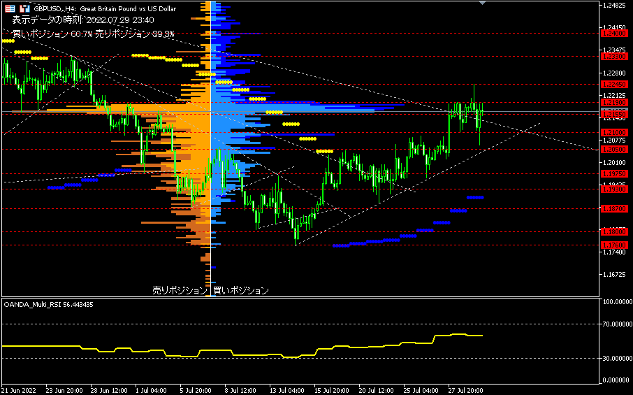 GBP/USD的4小時圖表