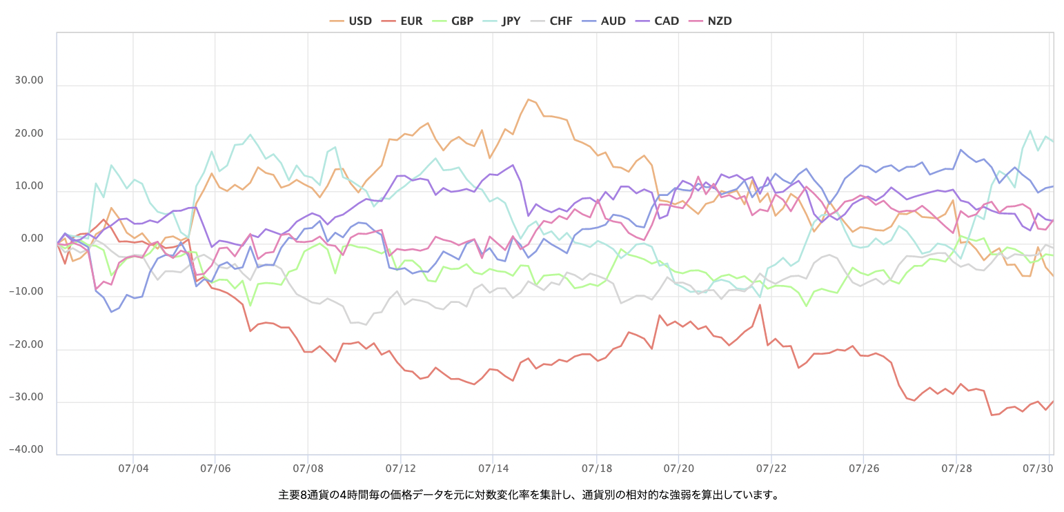 最近1個月的主要 8 種貨幣對的即時外匯強弱圖