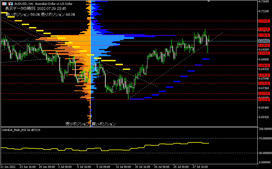 AUD/USD的4小時圖表