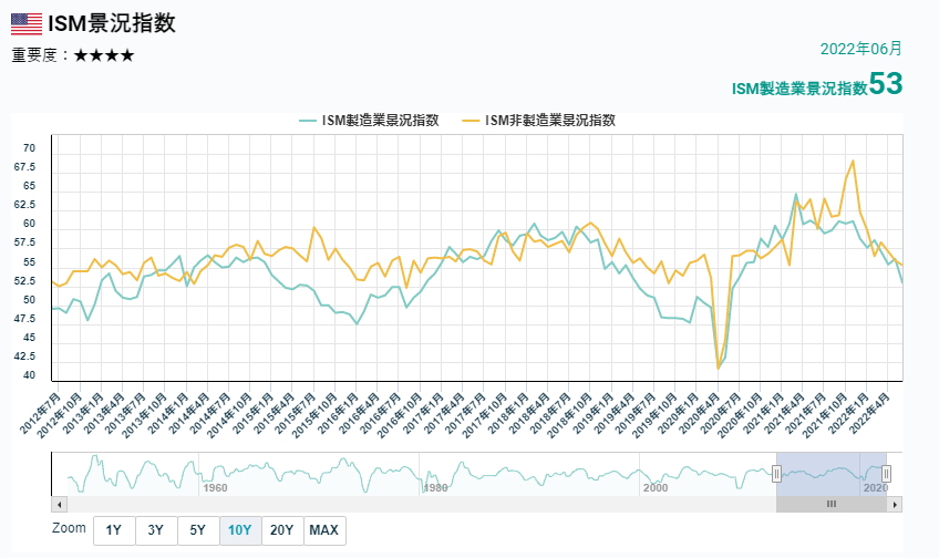 參考資料-ISM景氣指數
