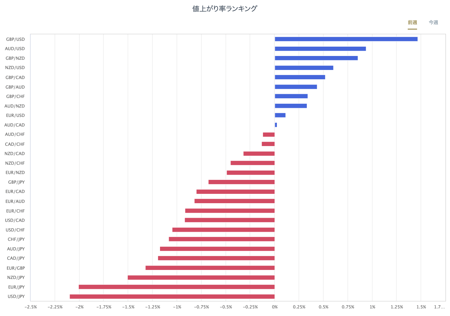 外匯主要28種貨幣對的漲跌率排行榜