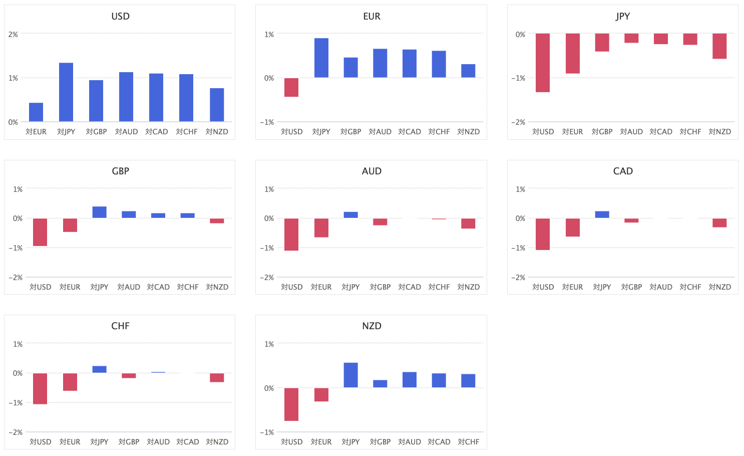 上週主要 8 種貨幣對的匯率升貶幅圖