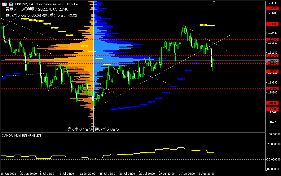 GBP/USD的4小時圖表