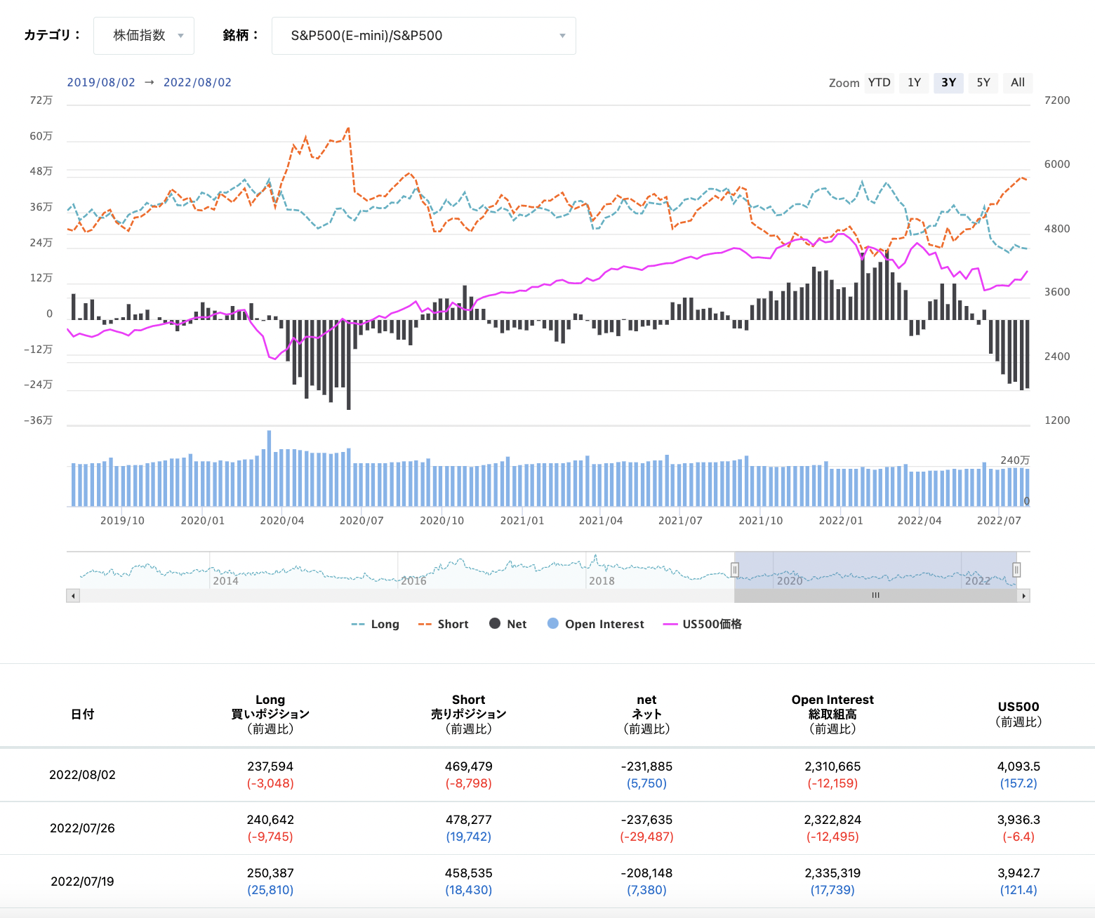 期貨市場中S&P500 consolidated的淨倉位狀態