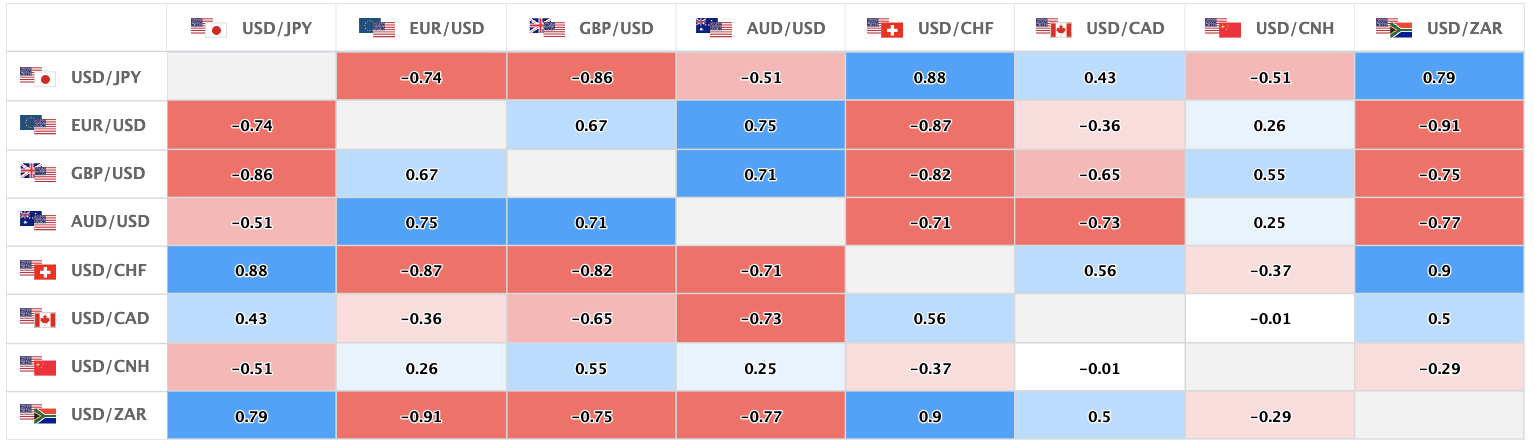 上週的主要美元直盤貨幣對的相關性