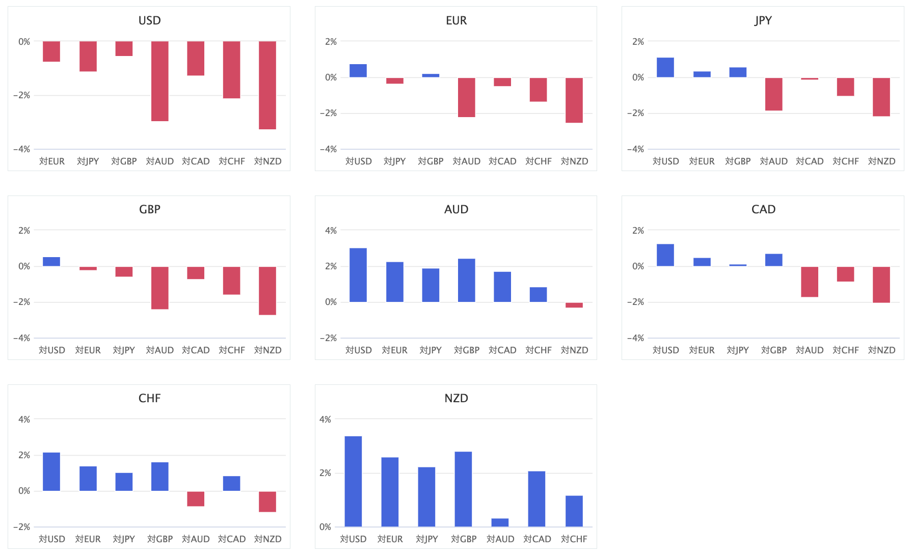 上週主要 8 種貨幣對的匯率升貶幅圖
