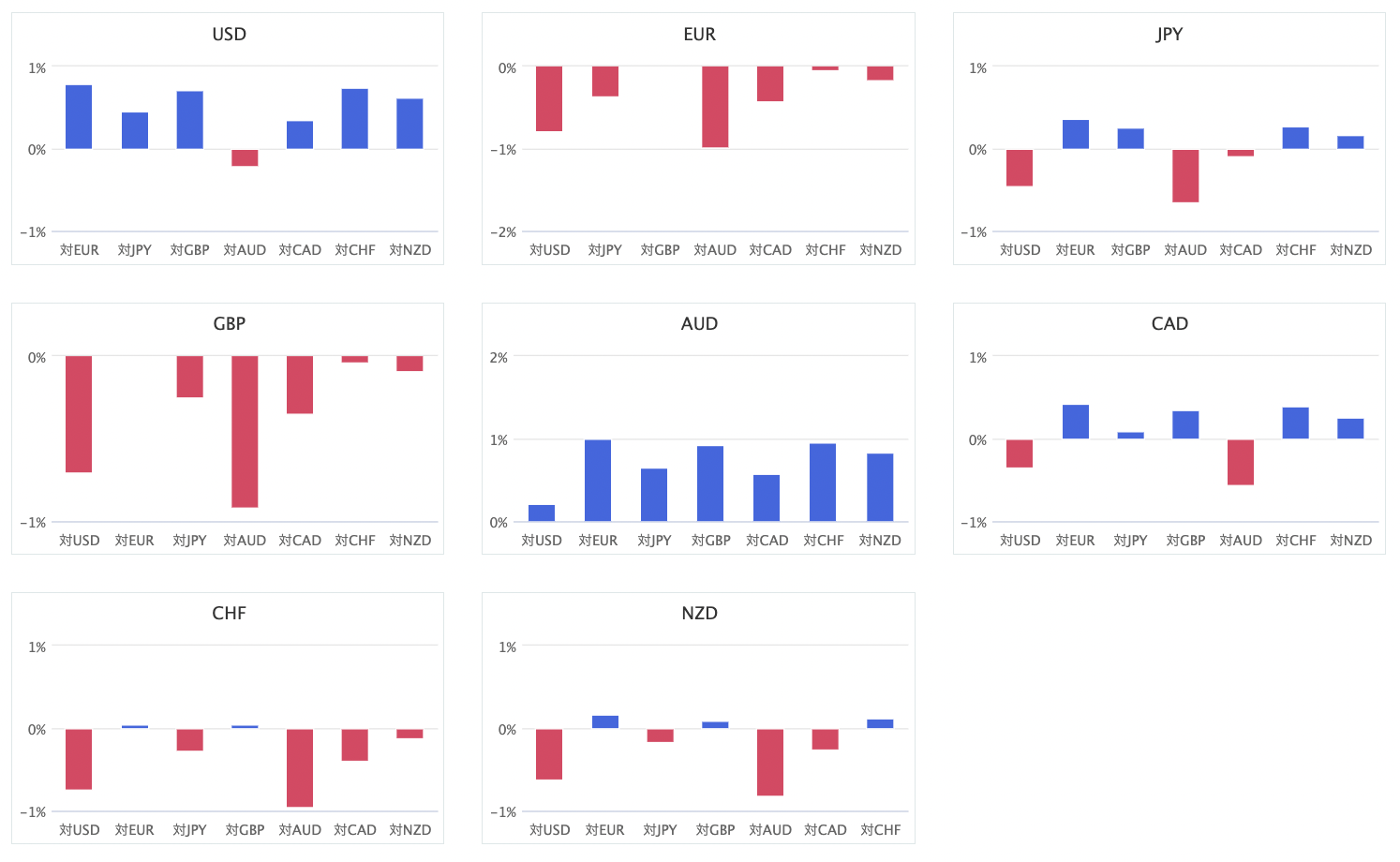 上週主要 8 種貨幣對的匯率升貶幅圖