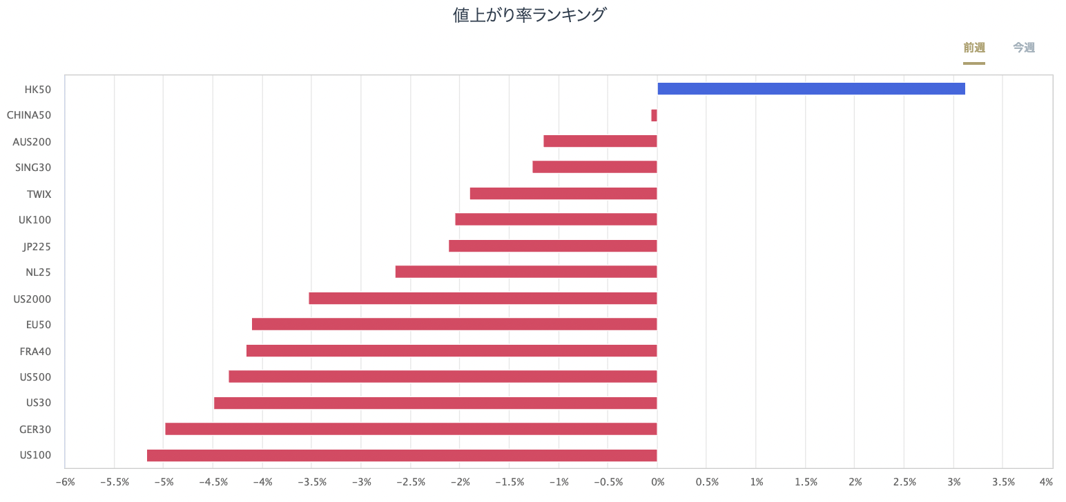 股指CFD的漲跌率排行榜