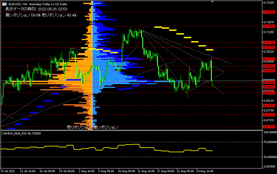 AUD/USD的4小時圖表