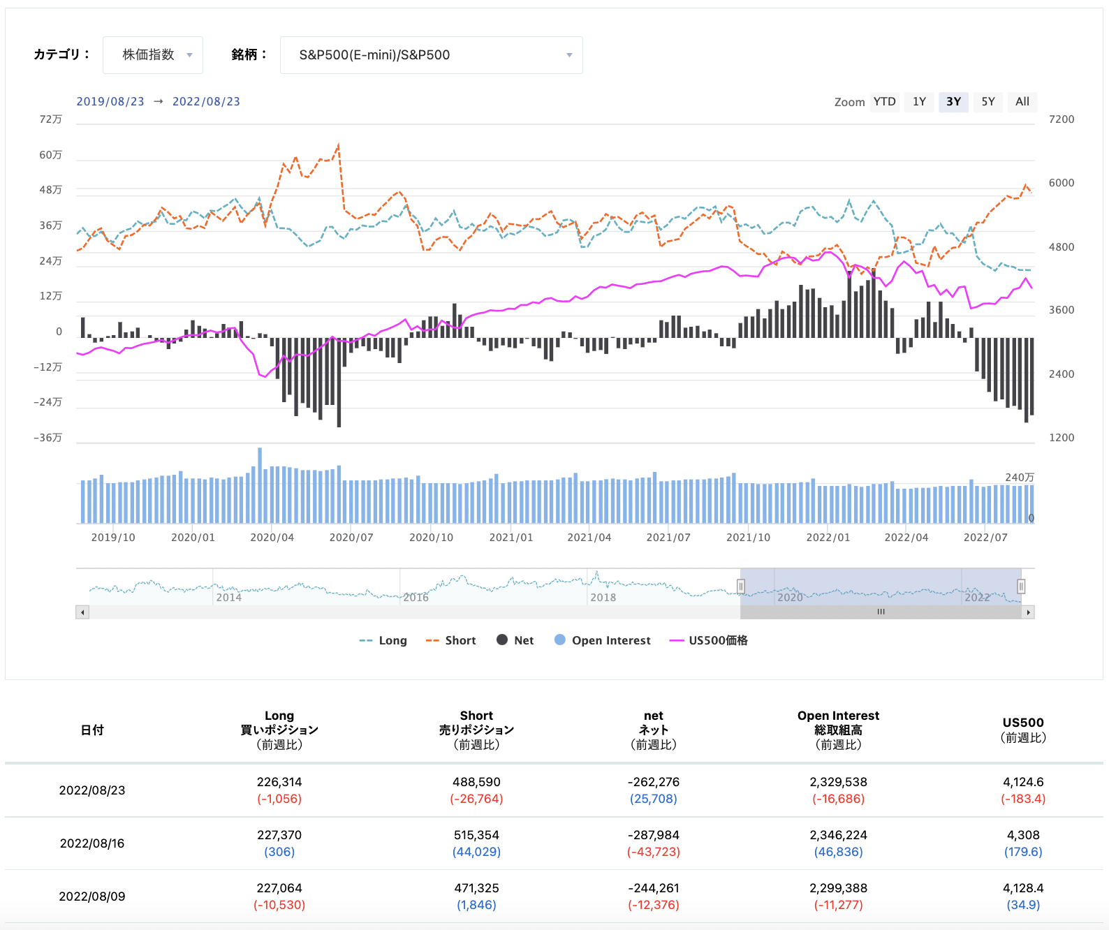 期貨市場中S&P500 consolidated的淨倉位狀態