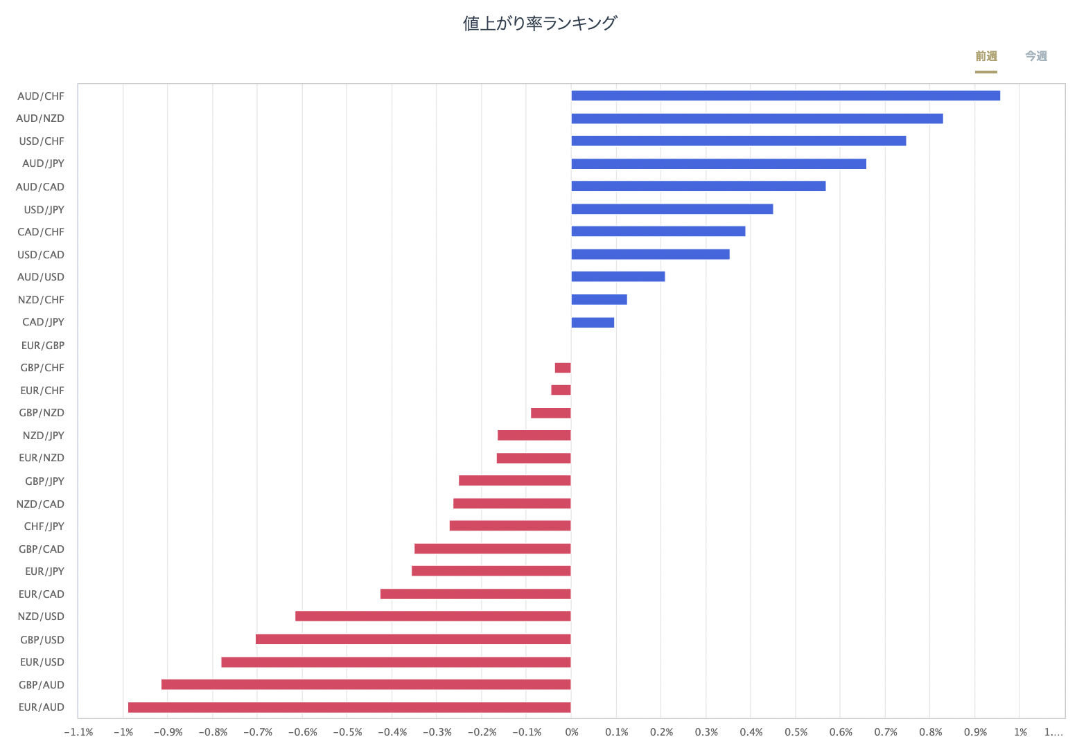 外匯主要28種貨幣對的漲跌率排行榜