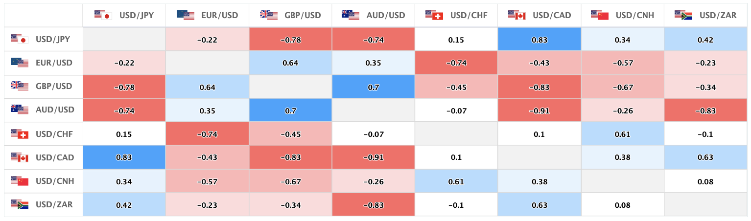 上週的主要美元直盤貨幣對的相關性