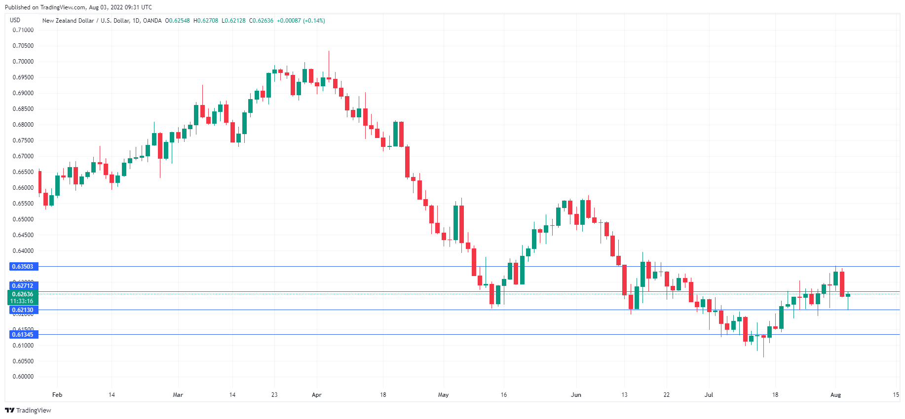 NZD/USD走勢圖