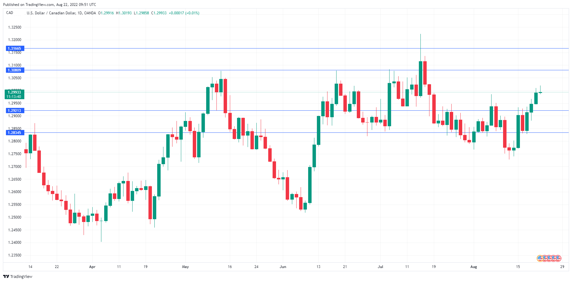 USD/CAD走勢圖