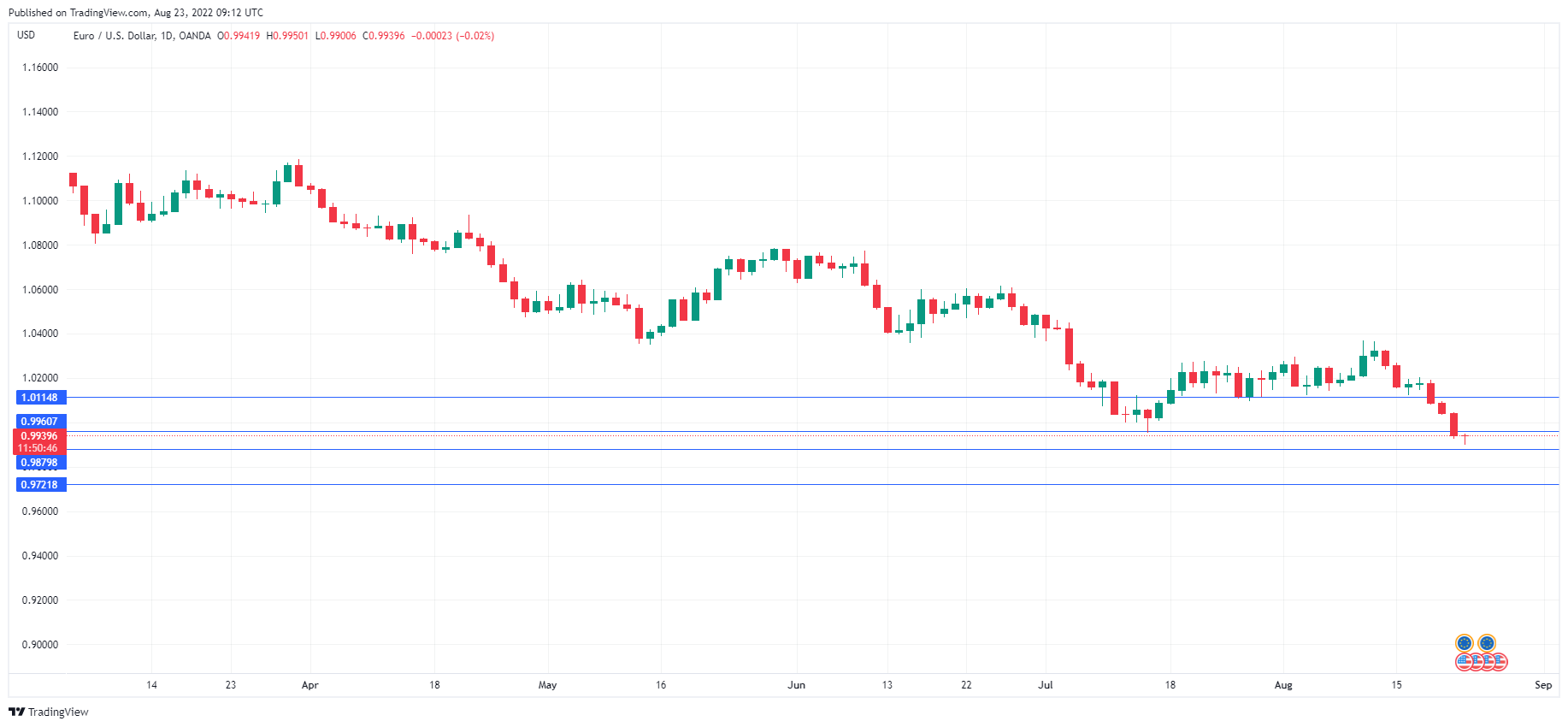 EUR/USD走勢圖